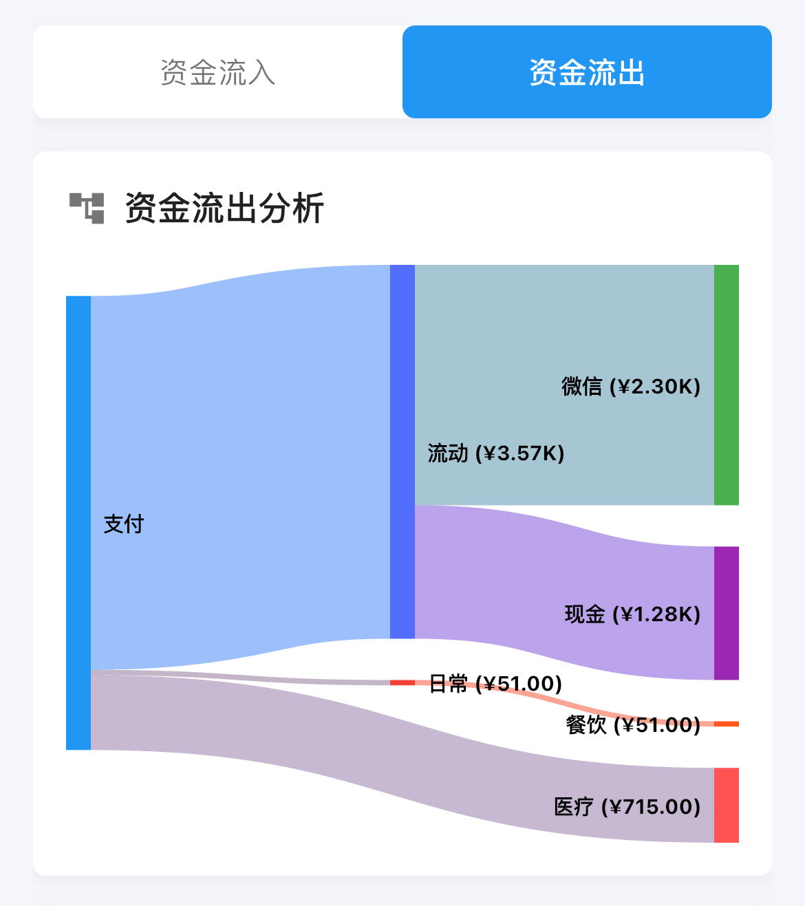 桑基图表